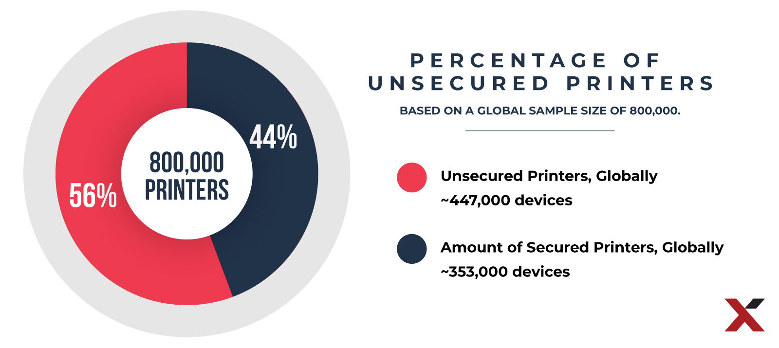 Percentage-of-unsecured-printers